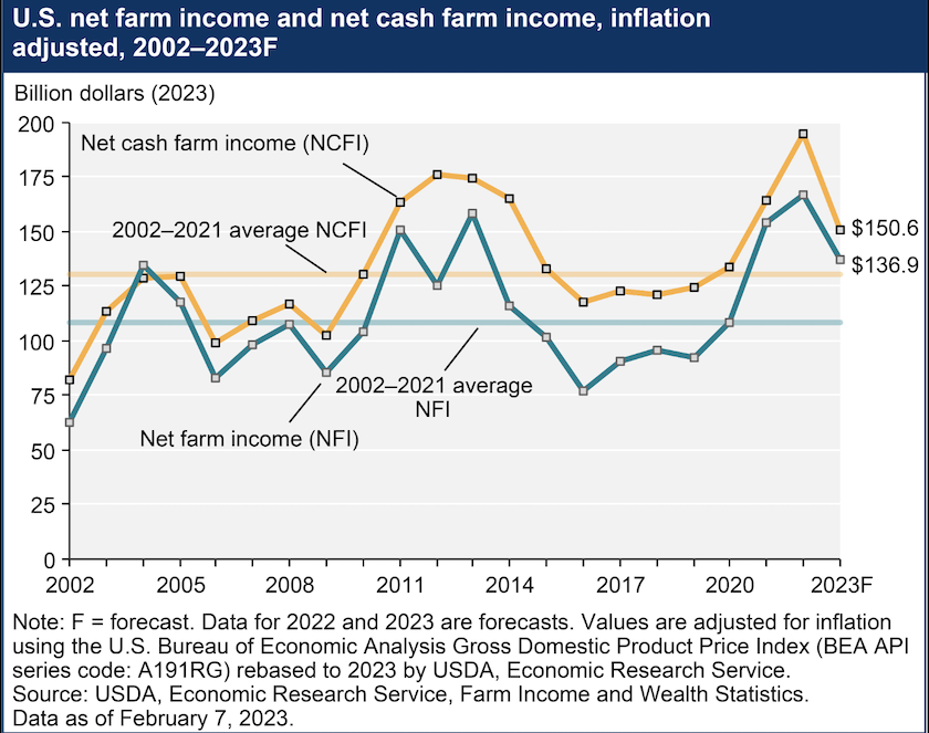 Net farm income 