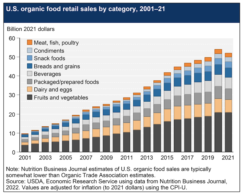 organic retail sales