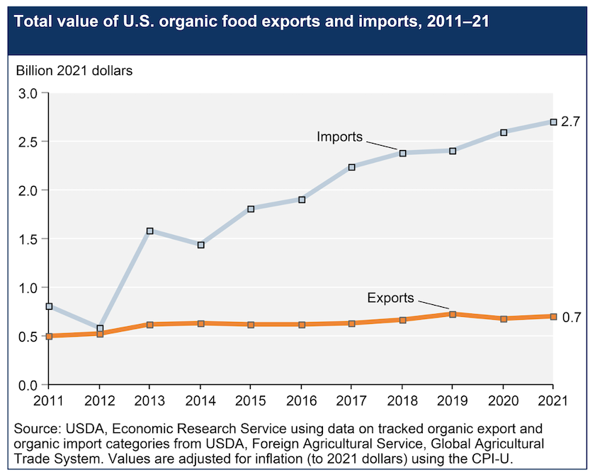 organic exports