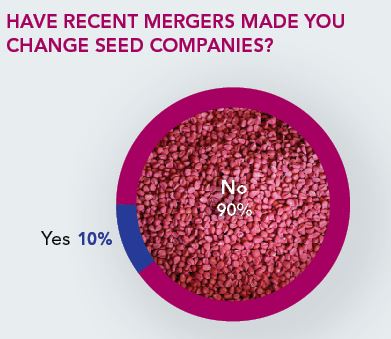 have recent mergers affected who farmers buy seed from