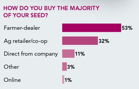 who farmers buy seed from