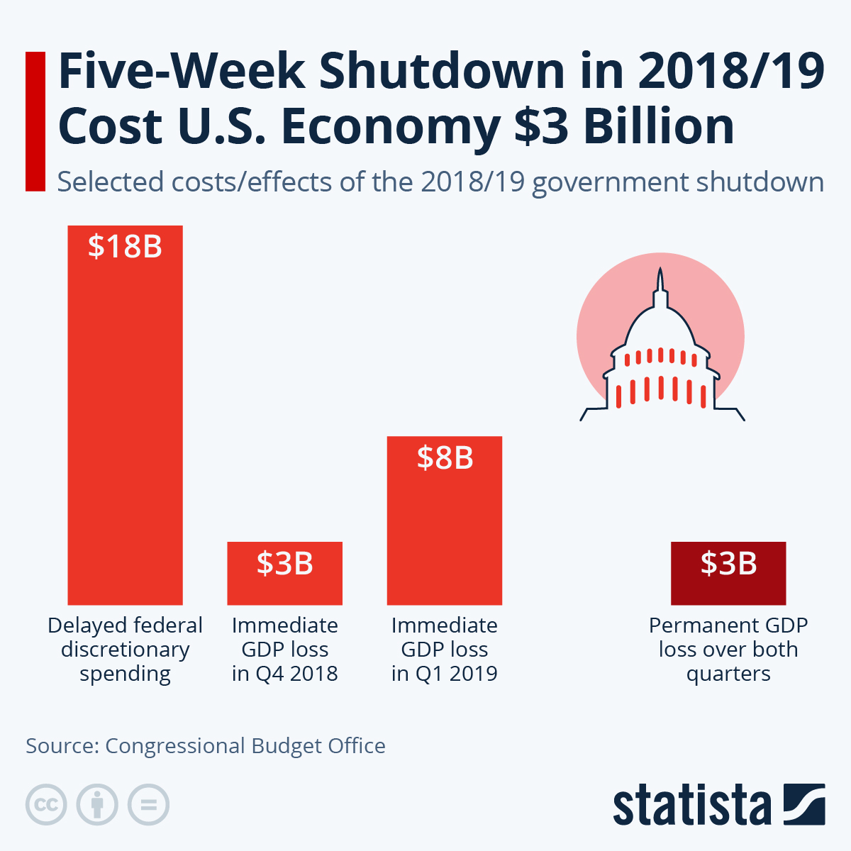 Shutdown costs