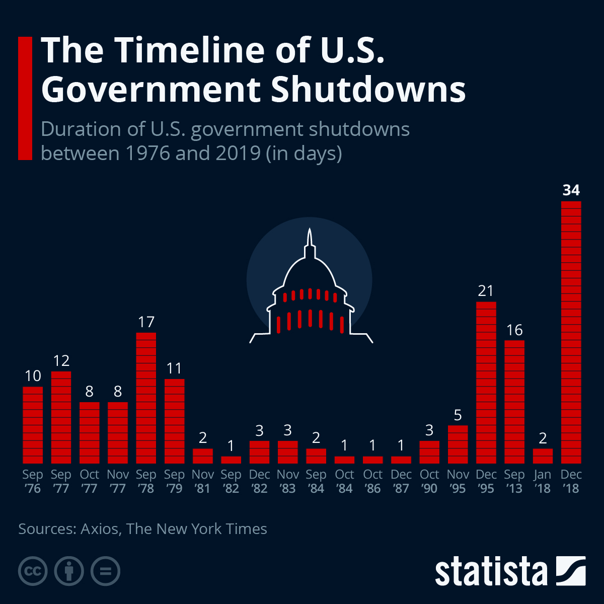 Shutdown timelines