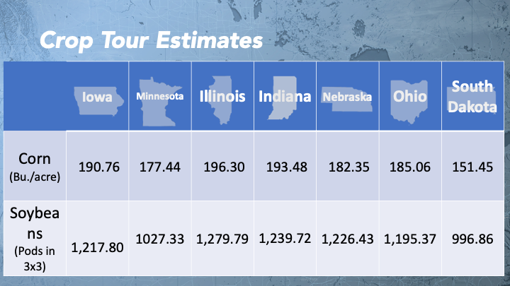 final crop tour numbers