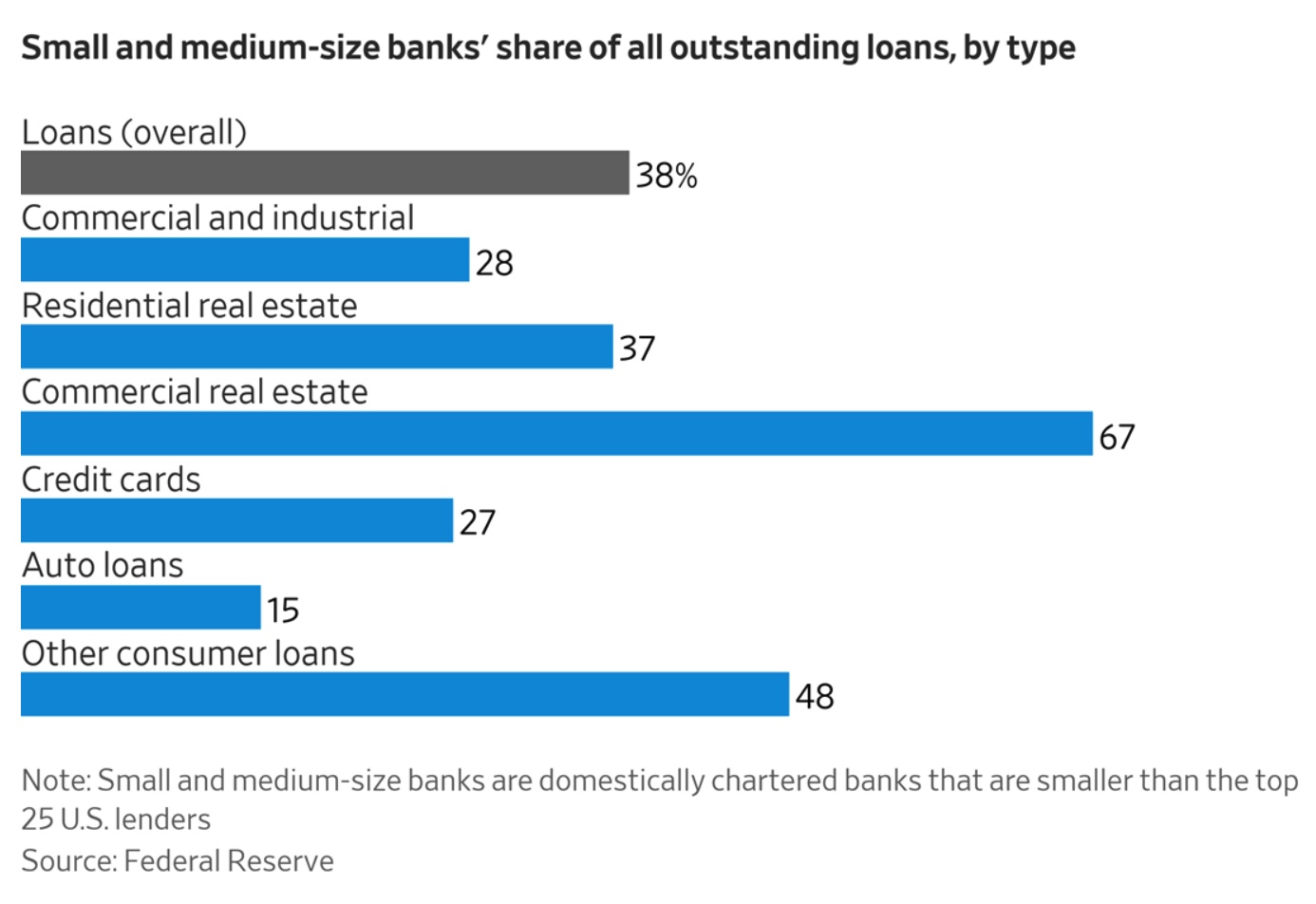 Smaller banks