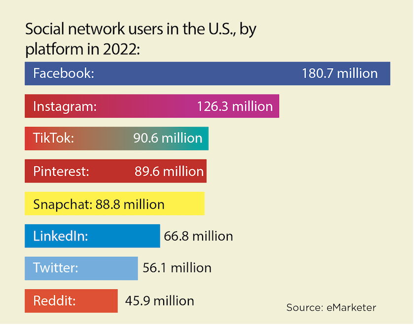 social media platform comparison bar graph