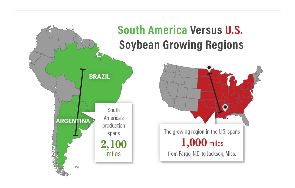 South America Versus U.S.  Soybean Growing Regions