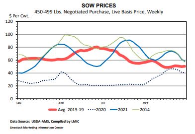 Sow Prices