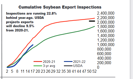 soybean export outlook