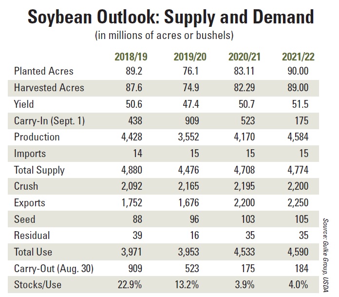 Soybean Supply and Demand