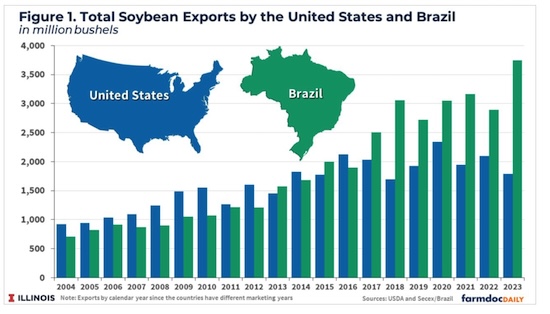 Soybean exports