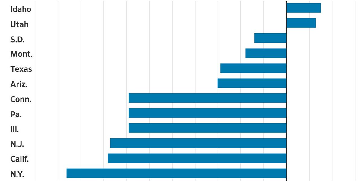 States compare 