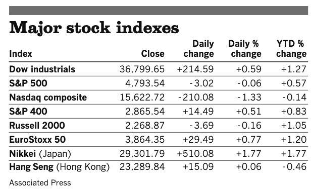 Stocks 010422