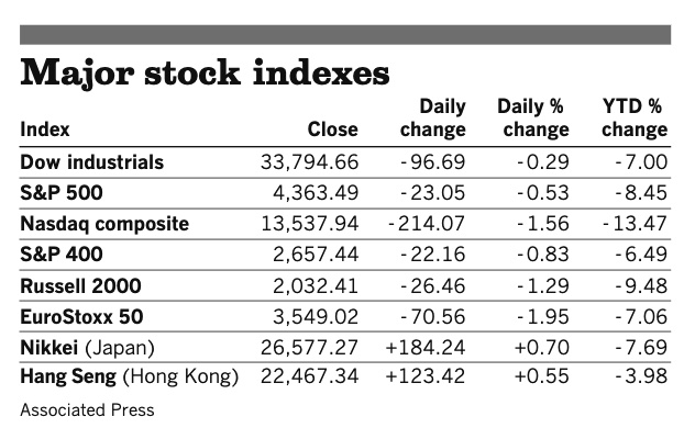Stocks 030322
