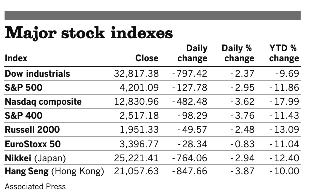 Stocks 030722