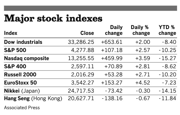 Stocks 030922