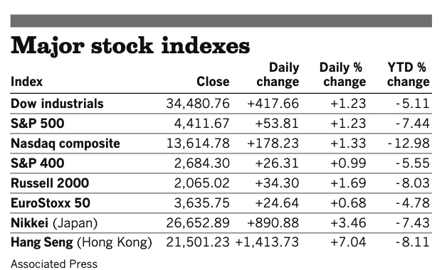 Stocks 031722