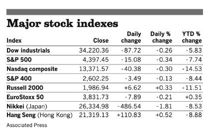 Stocks 041222