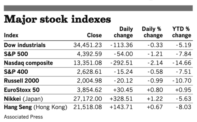 Stocks 041422
