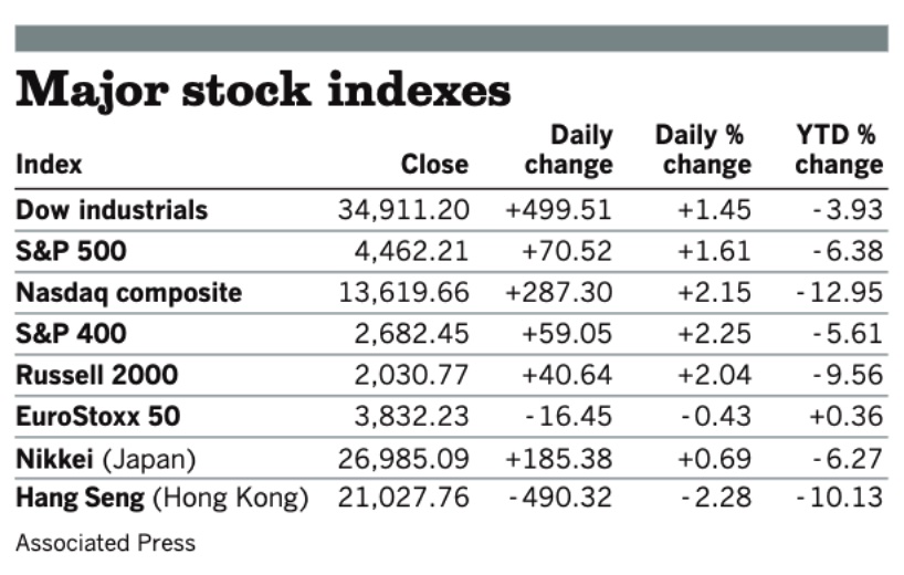 Stocks 041922