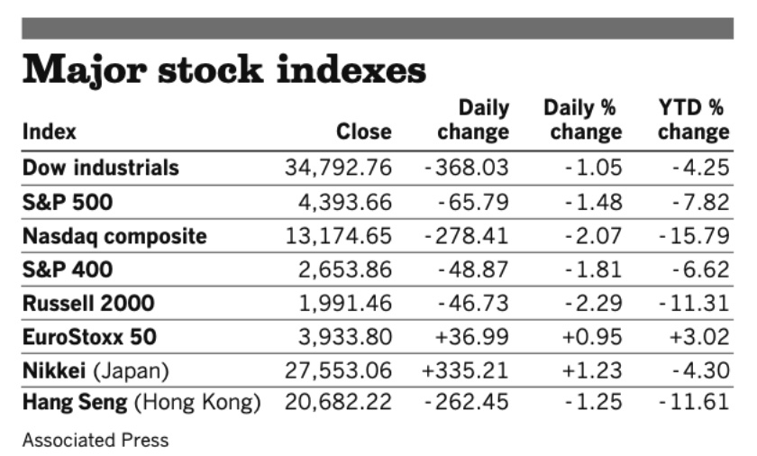 Stocks 042122
