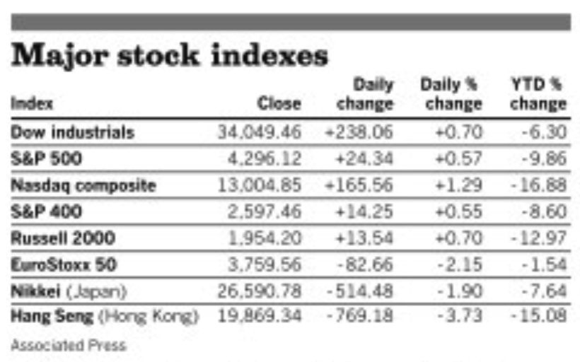 Stocks 042522