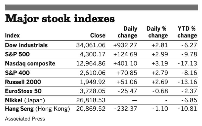 Stocks 050422