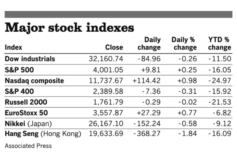 Stocks 051022