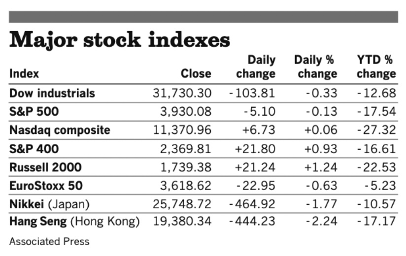 Stocks 051222