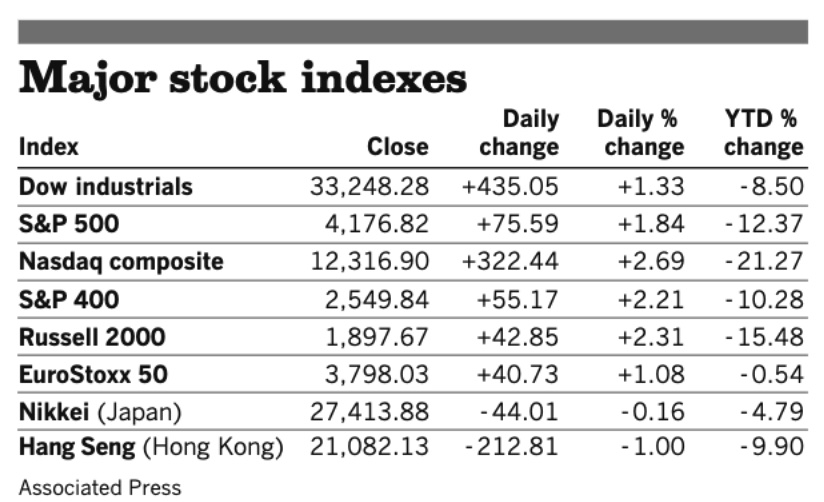 Stocks 060222