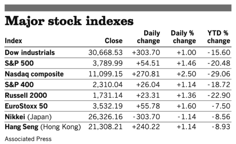 Stocks 061522