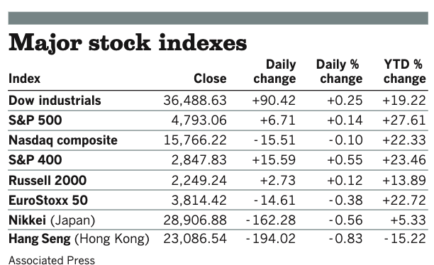 Stocks 122921