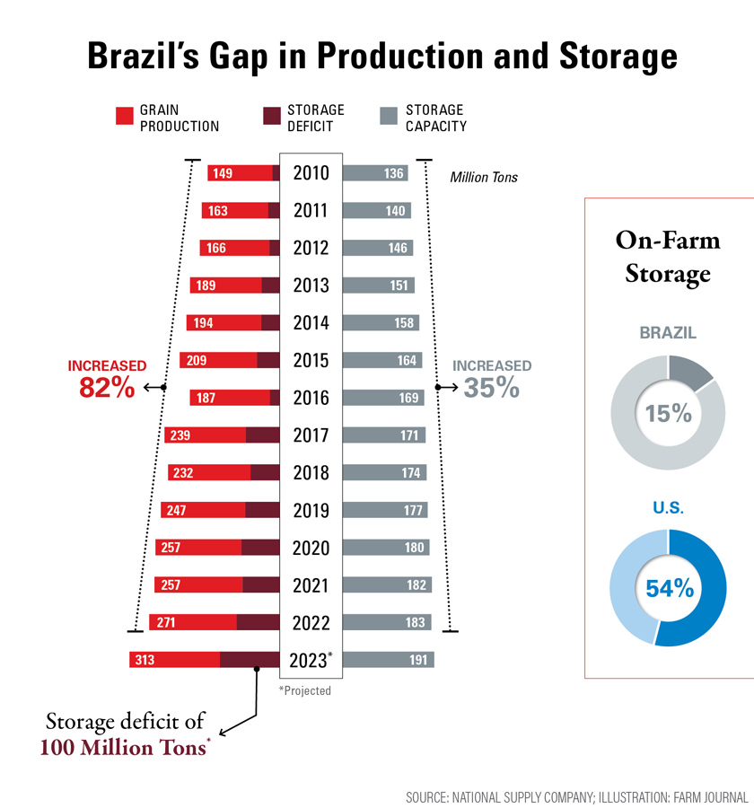 Brazil Production Versus Storage