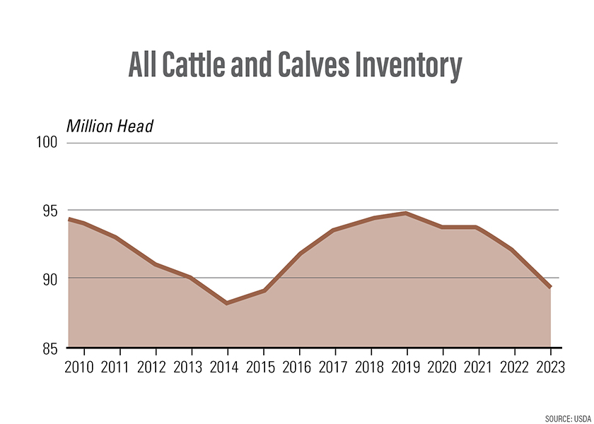 U.S. Beef Culling Rate