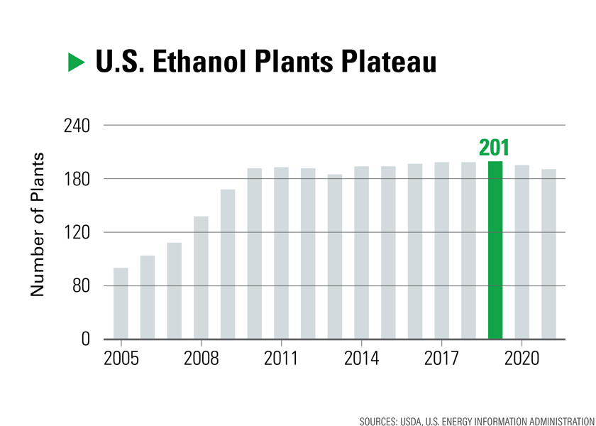 Ethanol Expectations These Trends Could Drive The Industry S Future   T23039 Future Of Ethanol Chart 1 