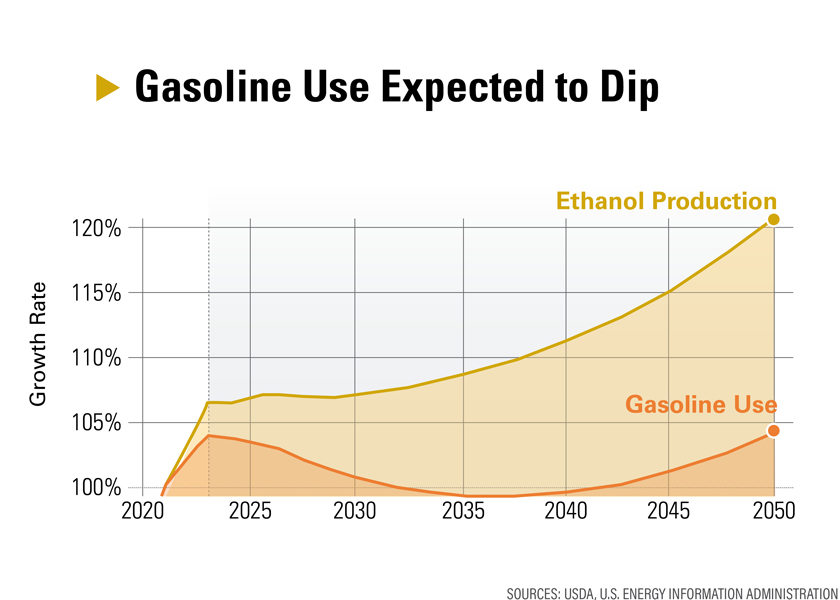 Ethanol Expectations These Trends Could Drive The Industry S Future   T23039 Future Of Ethanol Chart 2 