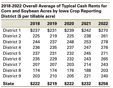 table shows changes in average cash rents over time