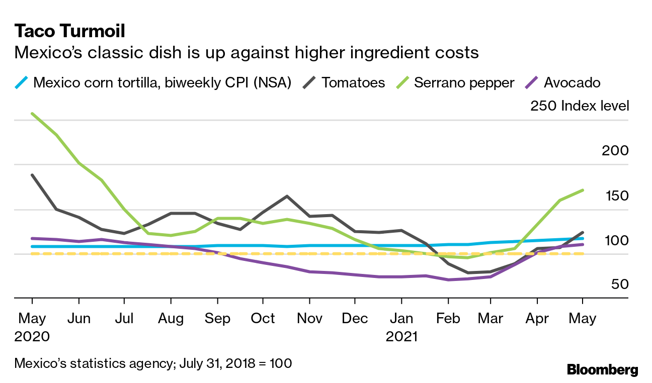 Taco inflation