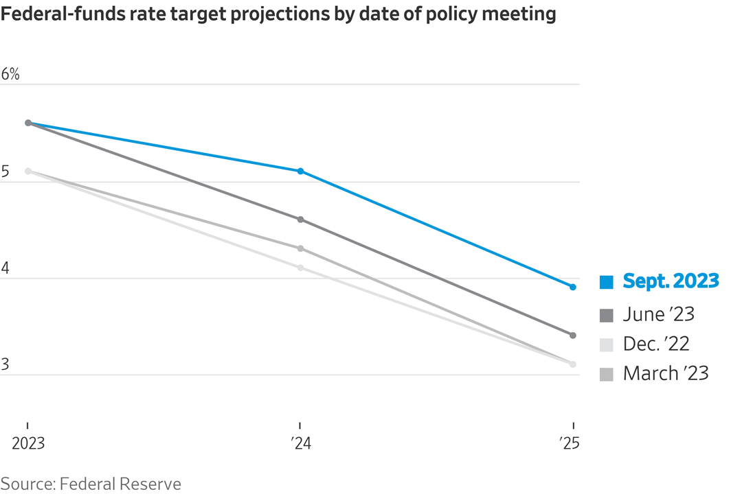 Fed target rate