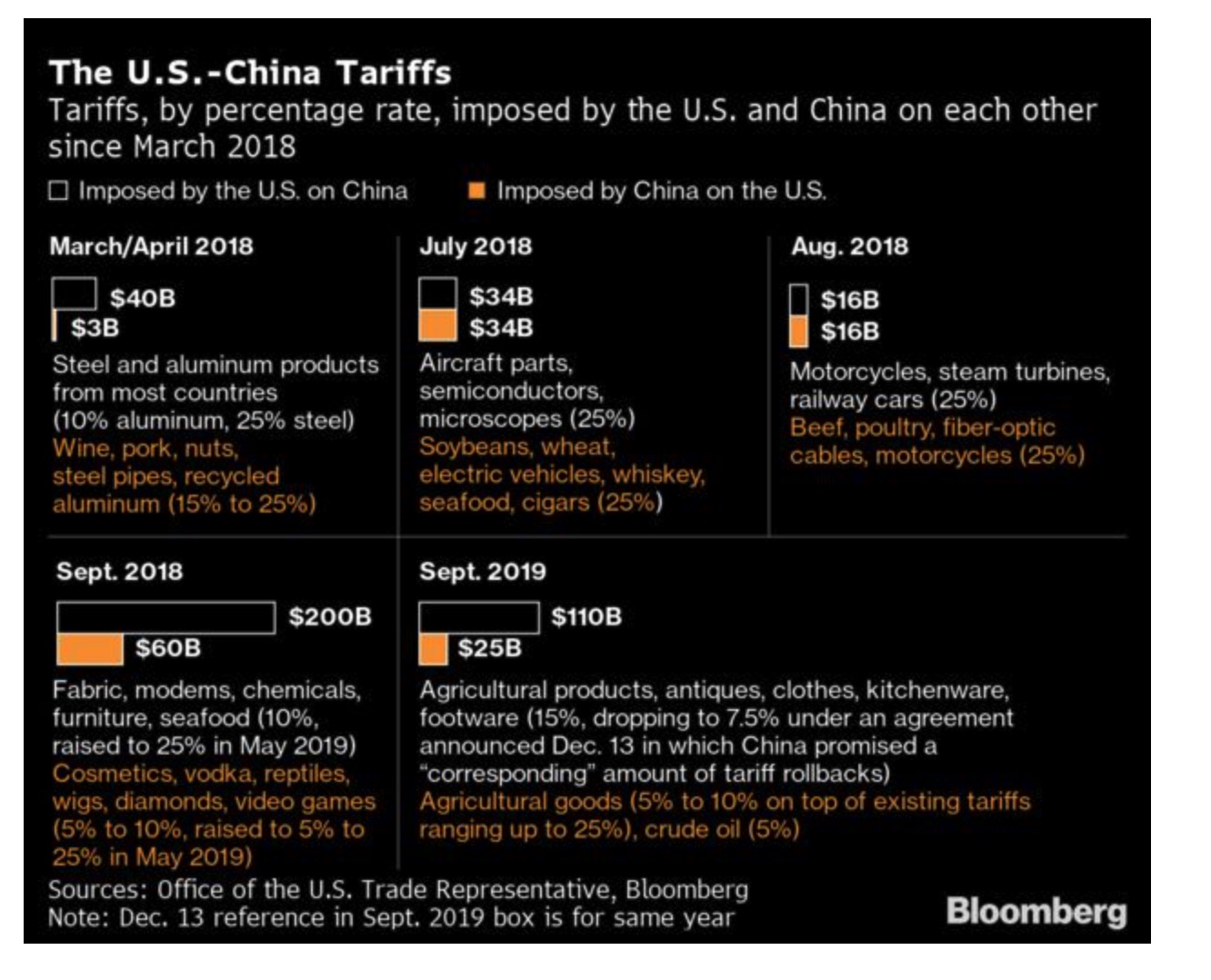Tariffs and China