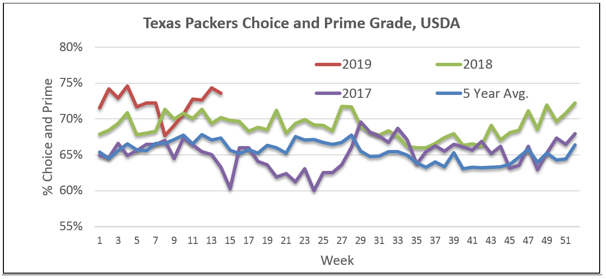 Texas Packers Choice and Prime Grade USDA Graph