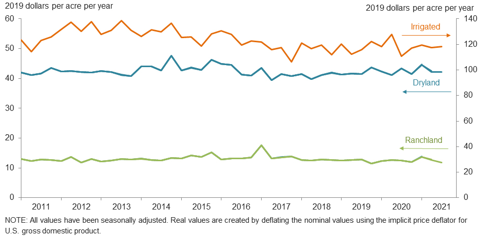 Texas cash rents over time.