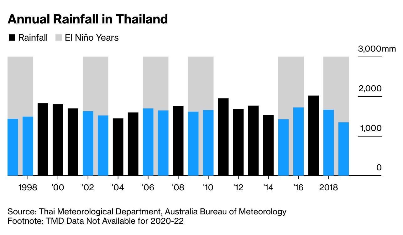 Thailand rainfall