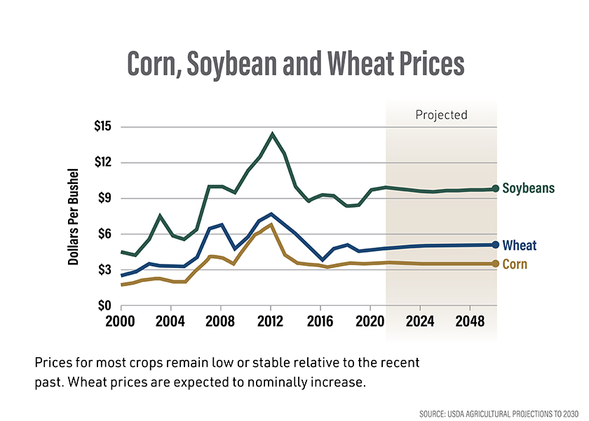 Corn, Soybean, Wheat Prices