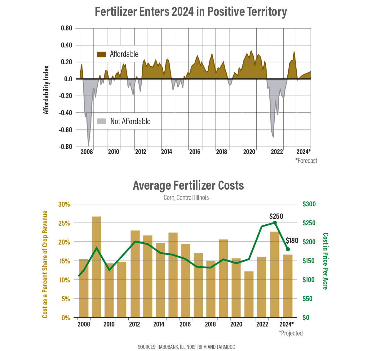 5 Balance Sheet Busters To Watch In 2024 AgWeb   The State Of Ag Fertilizer 