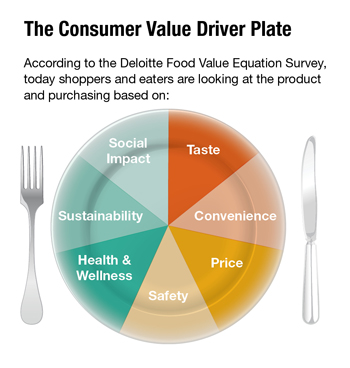 The Consumer Value Driver Plate