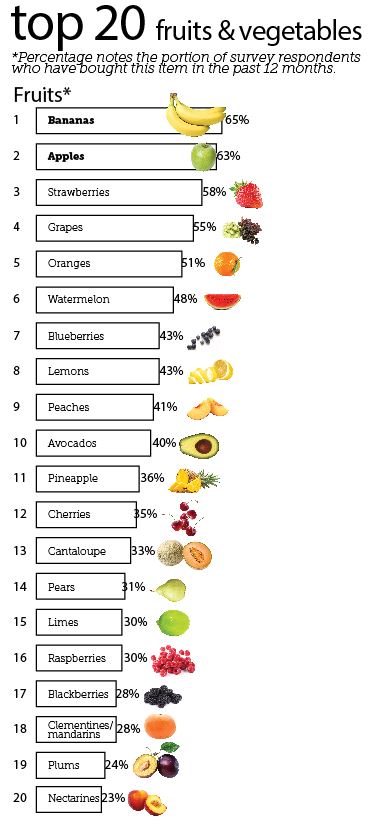 Top 20 Fruits and Vegetables Sold in the U.S. 2022