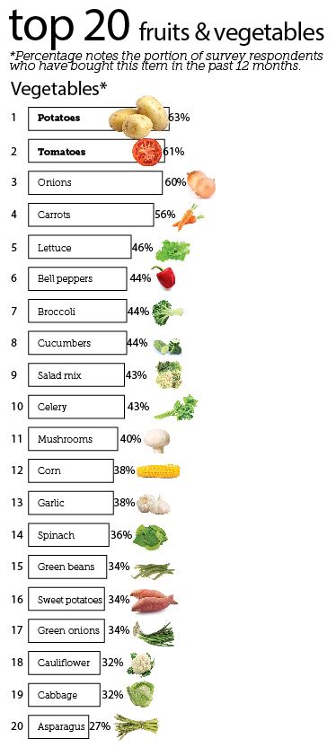 Top 20 Fruits and Vegetables Sold in the U.S. 2022