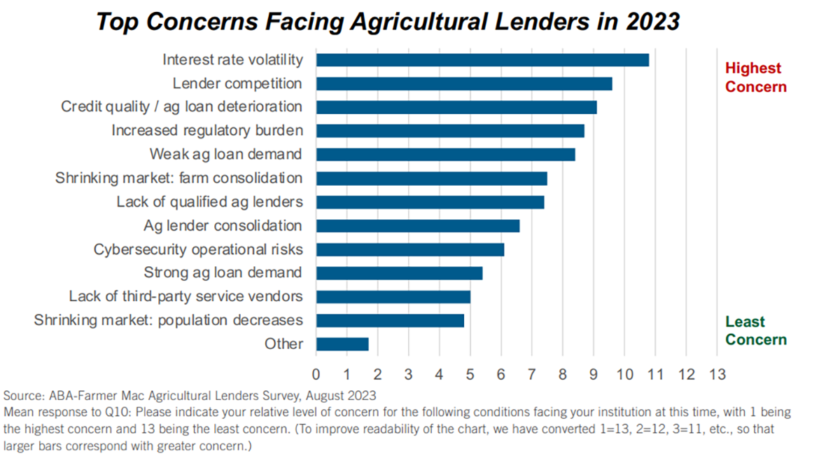 Top Lender Concerns 2023