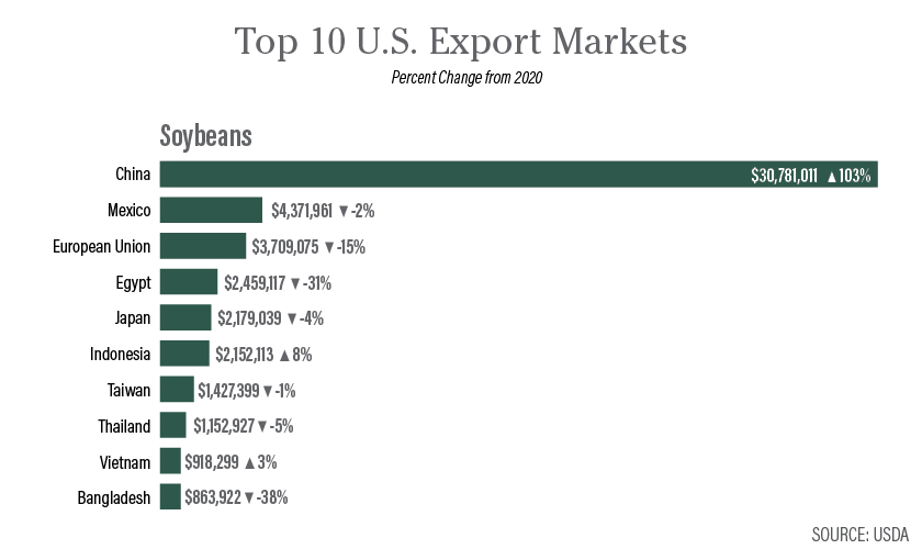 U.S. Top 10 Soybean Export Markets